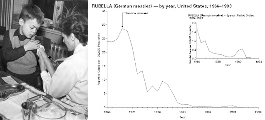 A child receives Polio vaccination in Sweden, 1957; The charted effects of vaccination on Rubella (German Measles) within the United States.