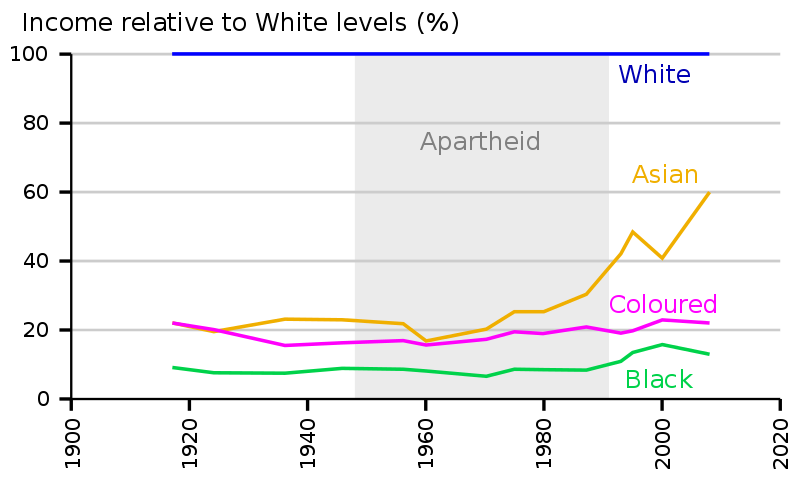 A graph depicting the per capita income by race group compared to white levels in South Africa