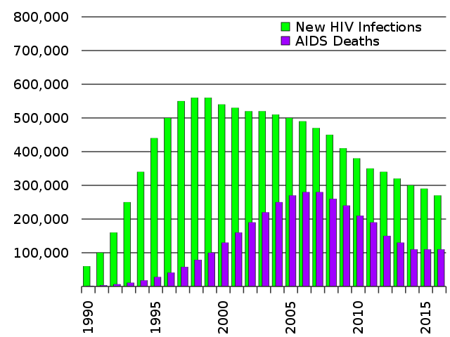 A graph showing AIDS deaths in South Africa from 1990 to 2015