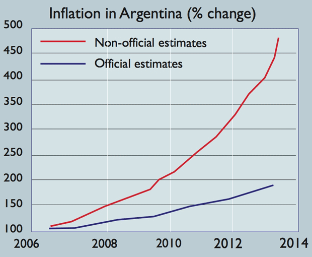 Graph showing inflation in Argentina.