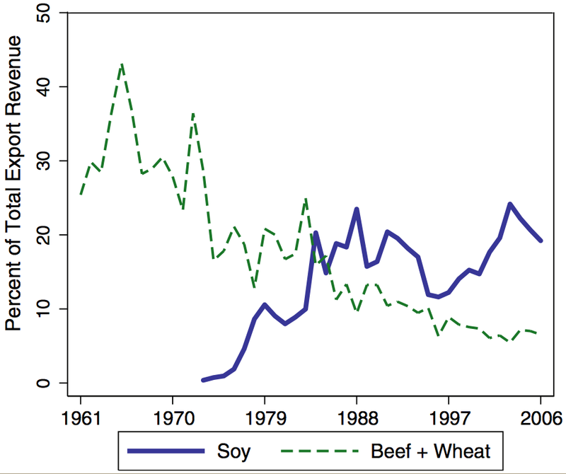 In the mid-2000s, soybeans and soybean oil and meal generated more than 20% of Argentina's export revenue.