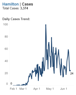 Graph showing the daily COVID-19 cases trend of Hamilton County.