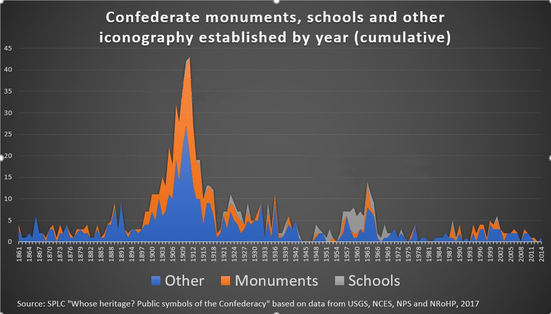 A graph created by the Southern Poverty Law center showing when schools, monuments, and other sites honoring the Confederacy or Confederates were built.