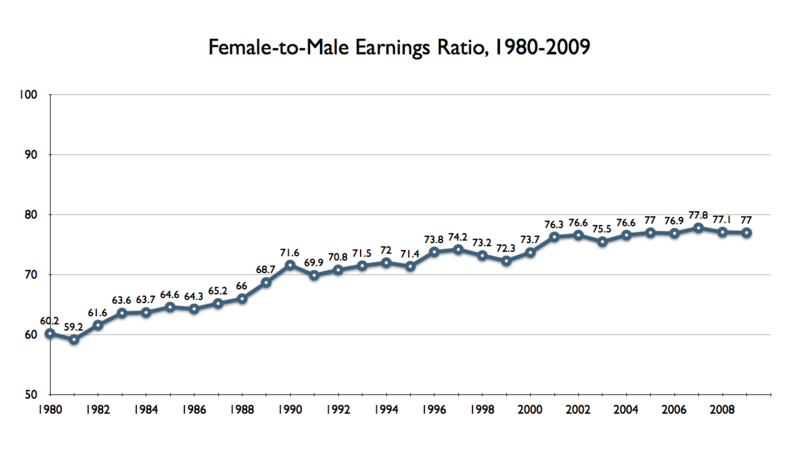 A graph depicting the wage gap between men and women from 1980 to 2009.
