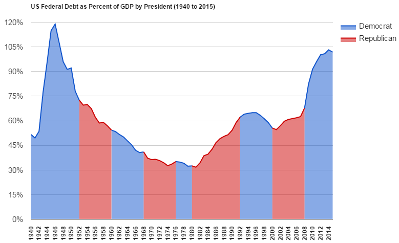 A graph depicting the U.S. federal debt as a percentage of gross domestic product from 1940 to 2015.