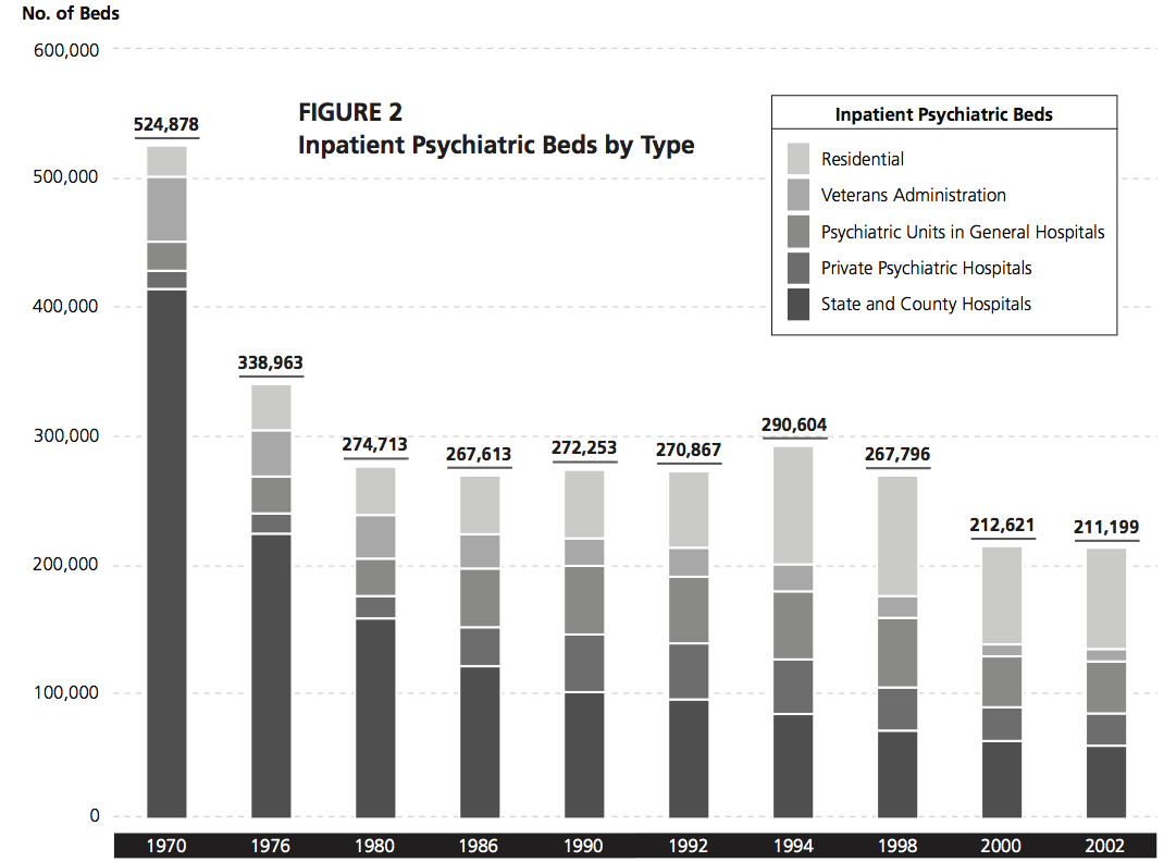 A graph depicting inpatient psychiatric beds by type from 1970 to 2002