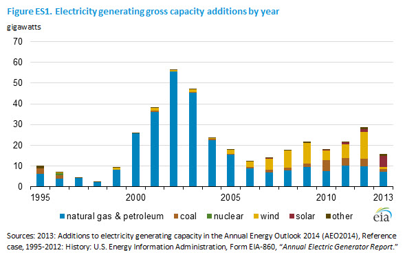 This graph shows that continued low oil prices do not delay adoption of alternative energy sources.