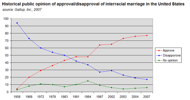 A chart depicting American approval and disapproval of interracial marriage from 1958 to 2007