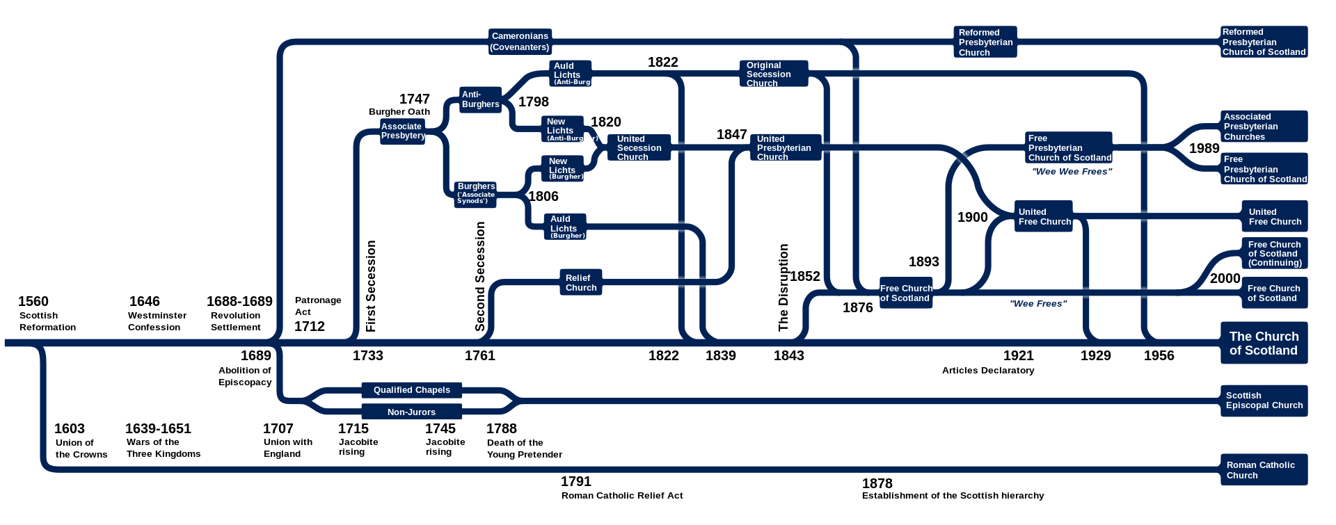 Evolution of the Church of Scotland.