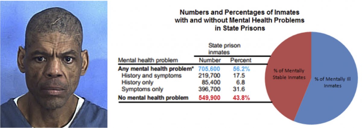 On the left, Darren Rainey, who suffered from schizophrenia, died in 2012 from burns to over ninety percent of his body after prison guards locked him in a shower for two hours with 180 degree water. On the left, a graph and chart showing the percentage of inmates with and without mental health problems in state prisons in 2006