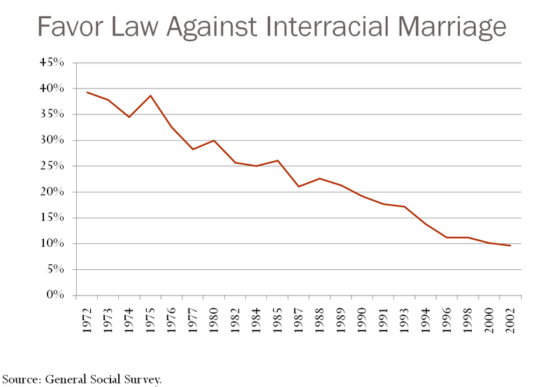 A chart depicting falling American support for interracial marriage prohibitions from 1972 to 2002.