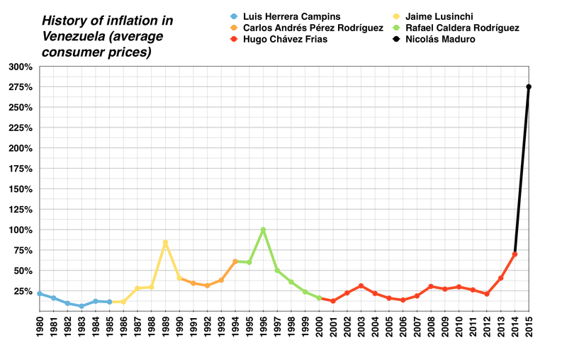 Venezuelan inflation rates from 1980 to 2015.