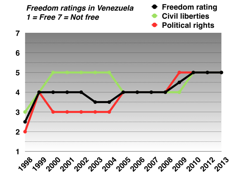 Freedom ratings in Venezuela from 1998 to 2013.