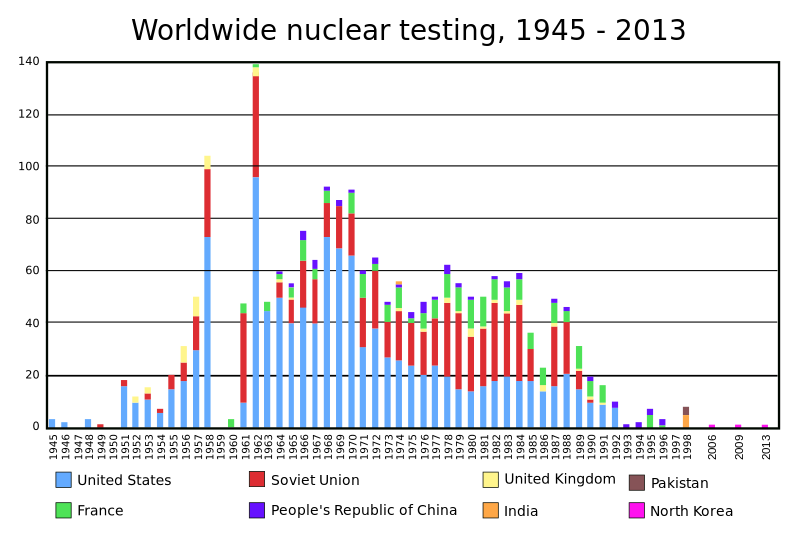 A chart depicting the number of nuclear tests by country.