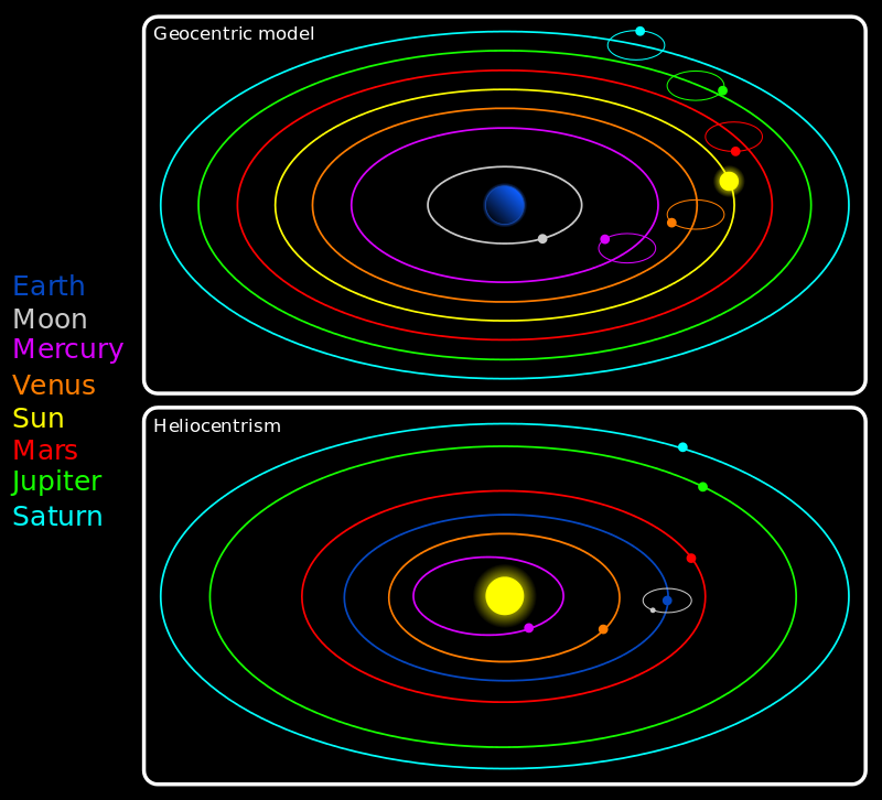 A geocentric model of the solar system compared to the heliocentric model Galileo supported