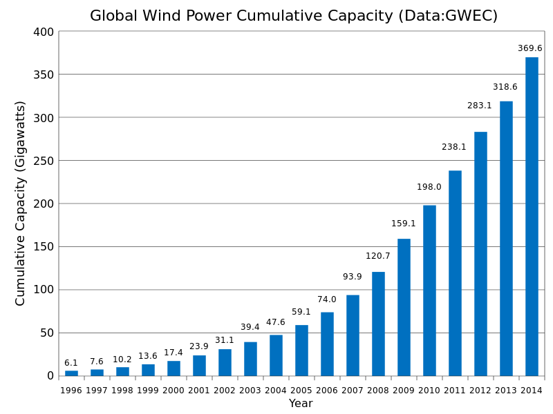 Graph showing the growth in wind power capacity over the past two decades.