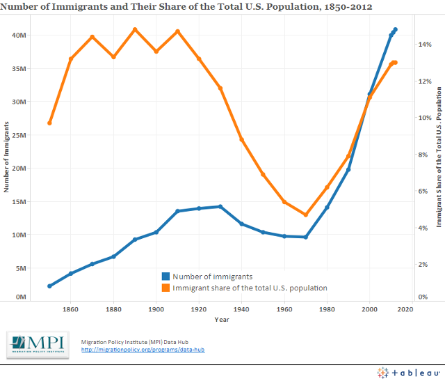 Graph illustrating the number of immigrants and their share of the total U.S. population between 1850 and 2012.