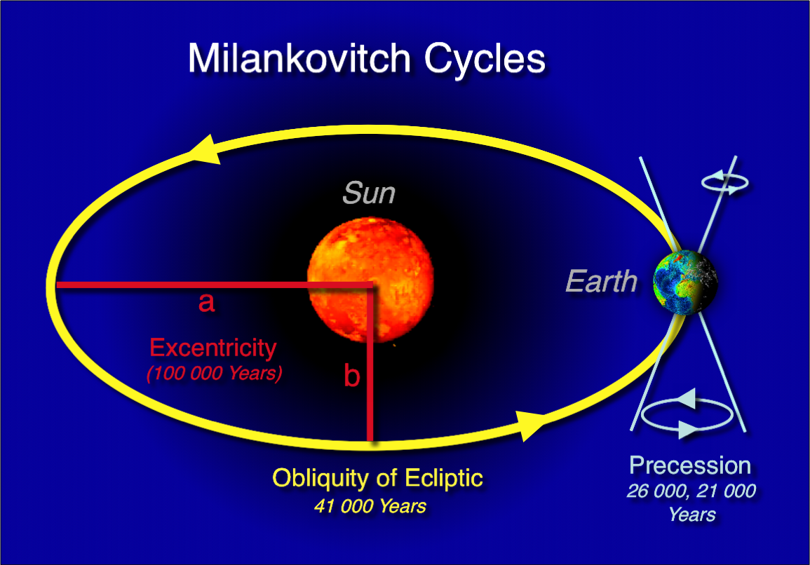 The Milankovic Cycles.