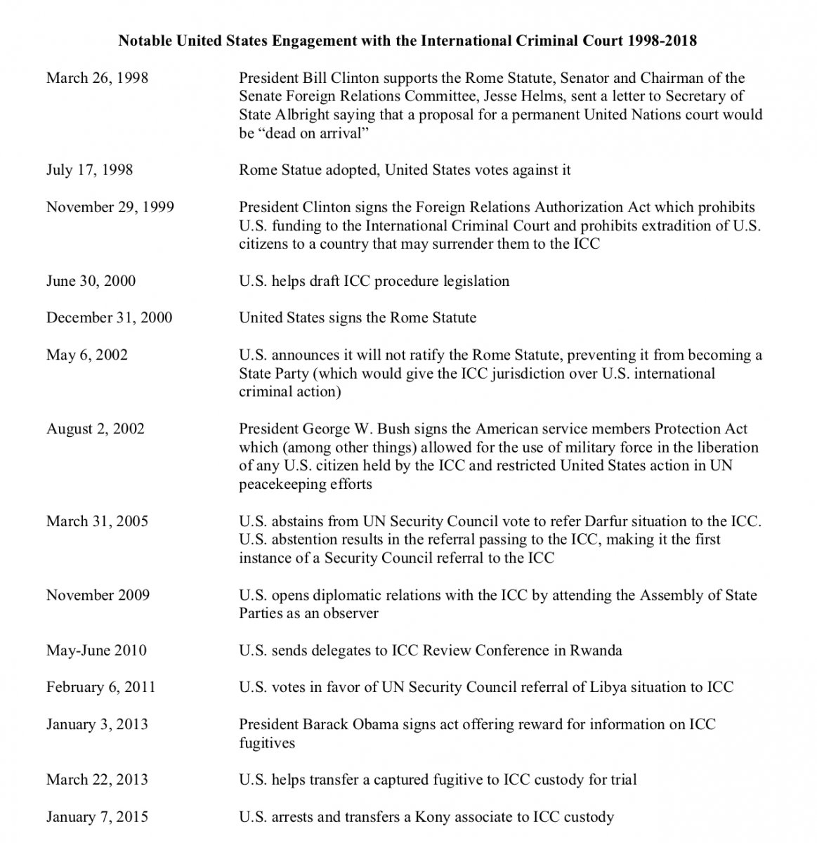 Timeline showing notable U.S. engagement with the International Criminal Court between 1998 and 2018.
