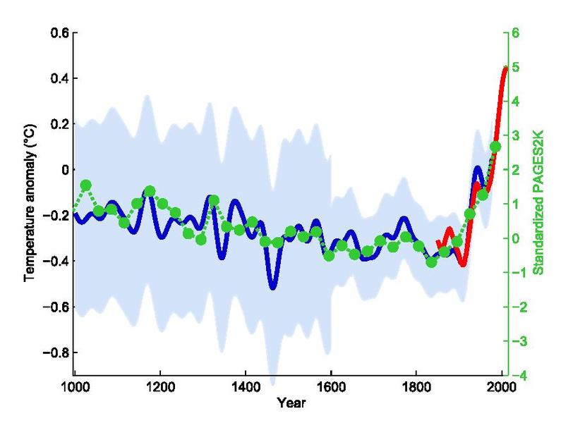 The so-called 'hockey stick' graph of Northern Hemisphere temperatures since 1000AD by climatologist Michael Mann and colleagues.