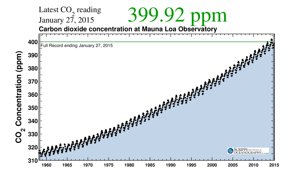 The Mauna Loa observatory has measured atmospheric CO2 levels since 1960.