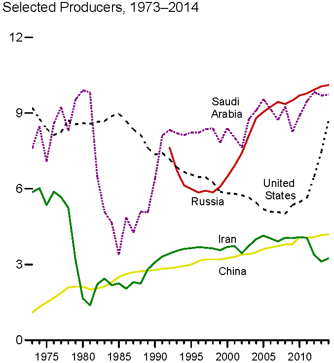 This graph demonstrates the continued competition between oil-producing nations.