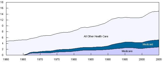 Graph showing Medicaid and Medicare spending as part of total U.S. healthcare spending.