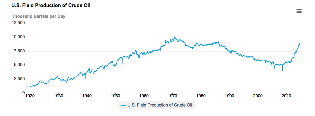 This graph shows the fluctuations in United States oil production.
