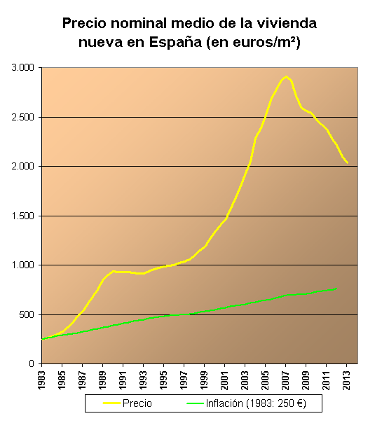 A graph of the increased cost of homes in Spain before and after the housing bubble.