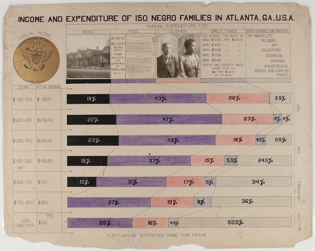 Chart prepared by Du Bois: 'Income and expenditure of 150 Negro families in Atlanta, GA, U.S.A.'