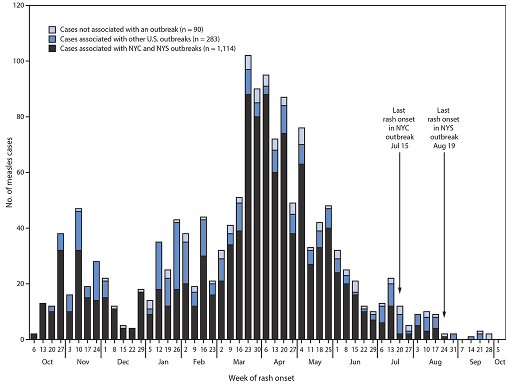 U.S. Centers for Disease Control and Prevention (CDC) chart shows the number of reported measles cases from September 30, 2018 to October 1, 2019.