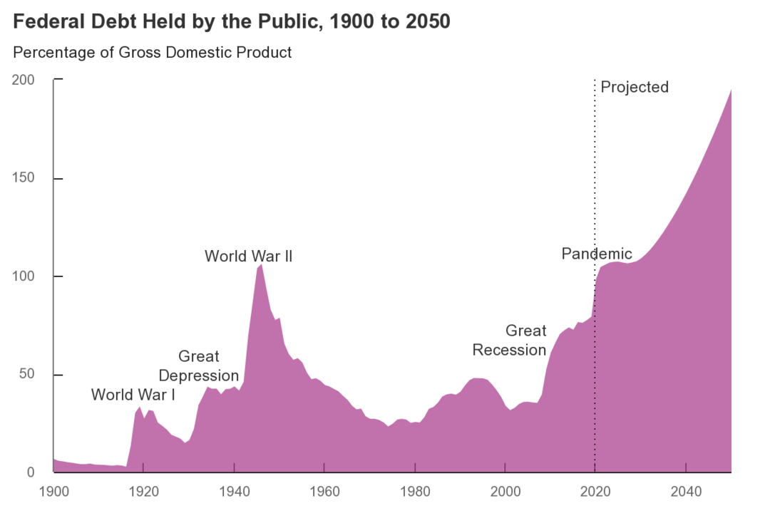 A chart showing the real and projected United States federal debt.