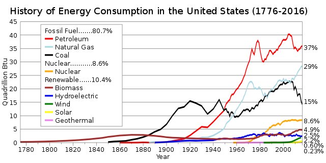 A chart illustrating the history of energy consumption in the United States between 1776 and 2016.