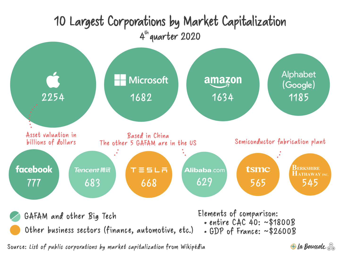 A graphic depicting the ten largest corporations by market capitalization.
