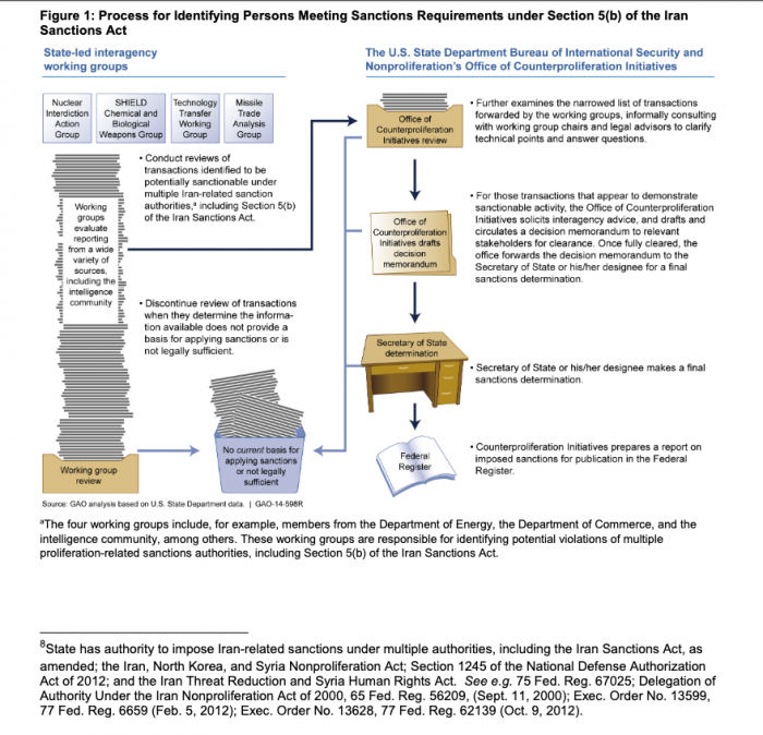 A 2014 U.S. Government Accountability Office illustration shows the interagency process to determine whether to impose sanctions under Section 5(b) of the Iran Sanctions Act.