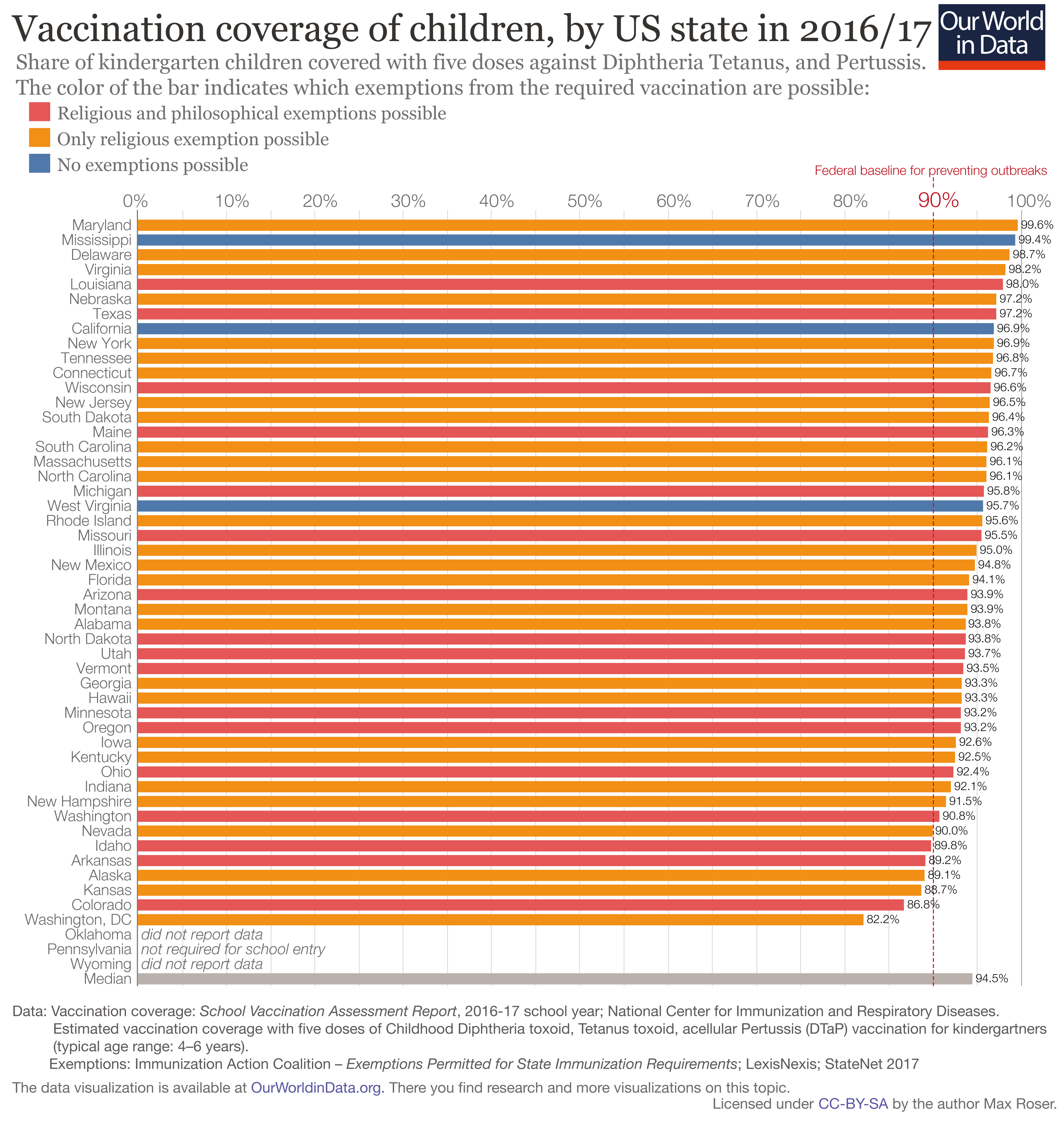 Vaccination rates and exemption status of American children 4-6 years old from 2016-2017.