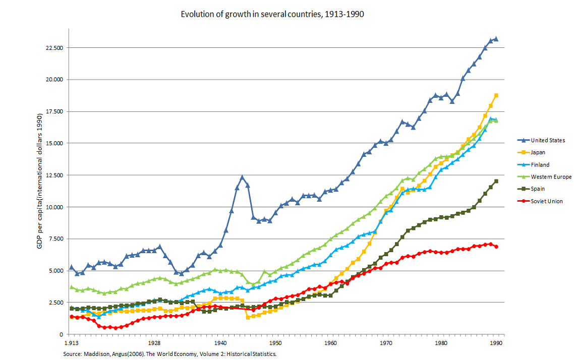 Chart showing the GDP per capita of the Soviet Union (red) compared to other countries.