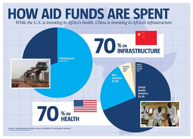 This 2011 chart shows how foreign aid from the United States and China was allocated in Africa.