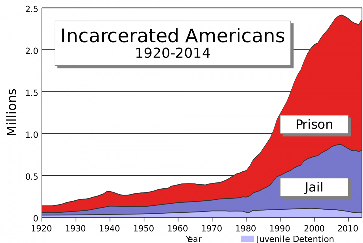 A graph showing the increase in the U.S. prison population from 1920 to 2014.