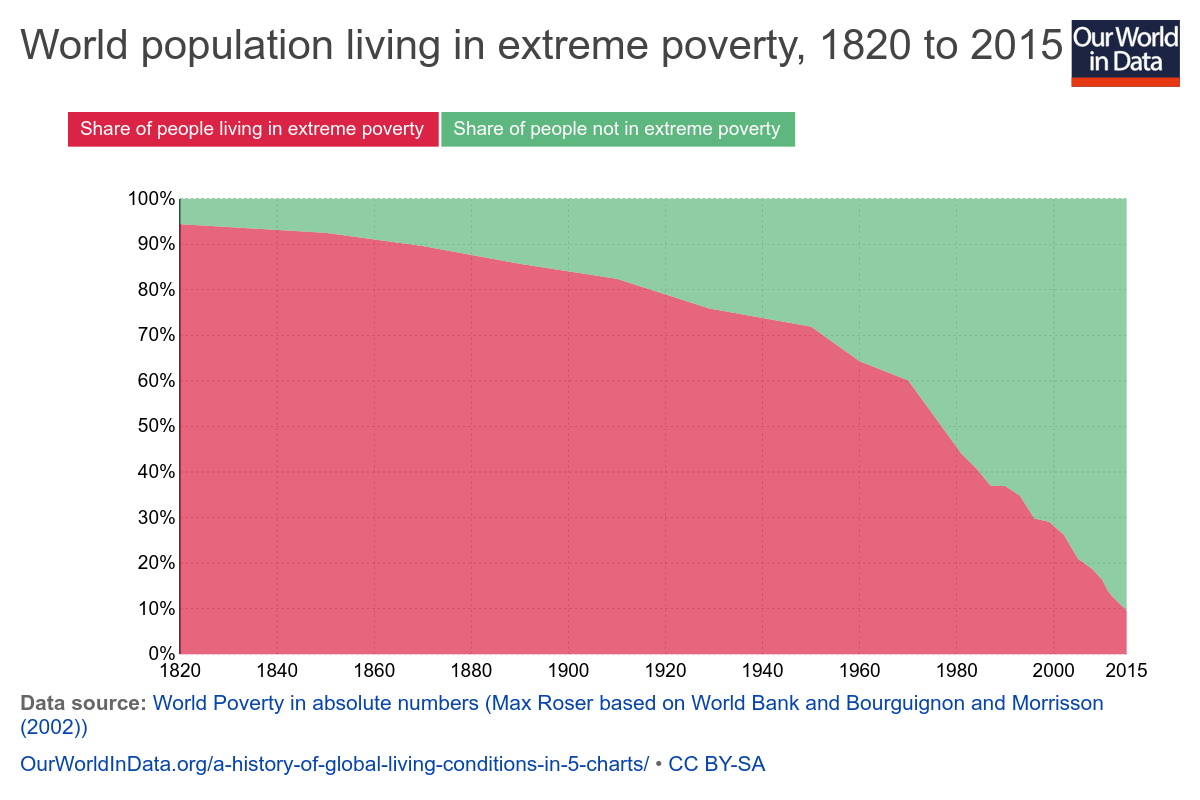 This chart shows the percentage of the world population that lives in extreme poverty.