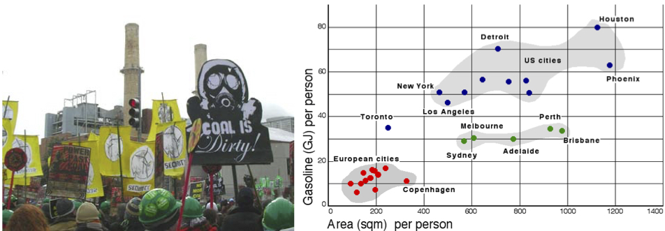 On the left, a 2009 protest against the coal fired Capitol Power Plant in Washington, D.C. On the right, a graph based on data from 1989 showing the relationship between overall urban density and transportation energy use.