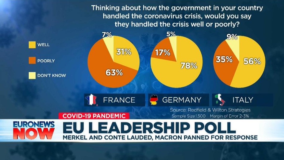 Results of a poll that asked participants how well they believed the government handled the COVID-19 pandemic.