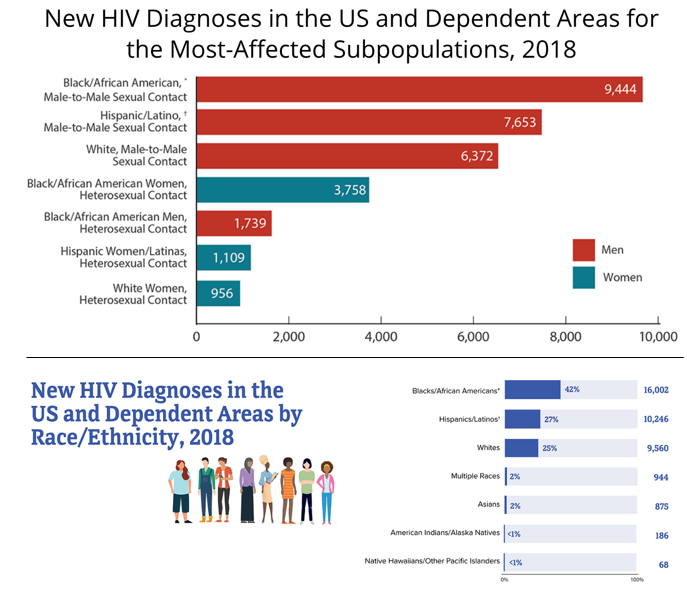 On the top, a figure showing new HIV diagnoses in the U.S. for the most-affected subpopulations. On the bottom, a figure showing new HIV diagnoses in the U.S. and dependent areas by race/ethnicity 2018.