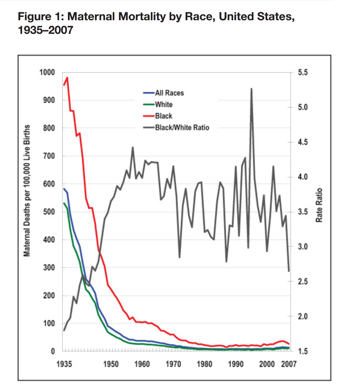 A graph showing maternal mortality by race in the United States from 1935 to 2007.