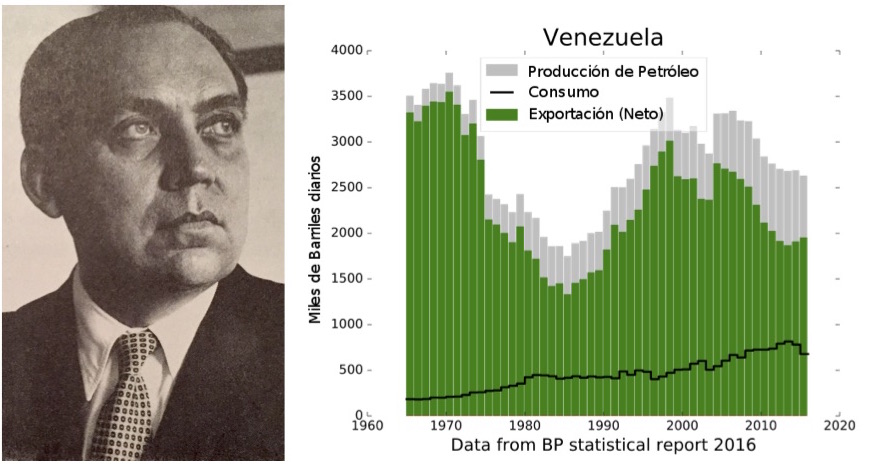 On the left, Venezuelan intellectual Arturo Uslar Pietri. On the right, a graph of Venezuela’s production (grey), consumption (black line), and exportation (green) of oil from 1965 to 2015.