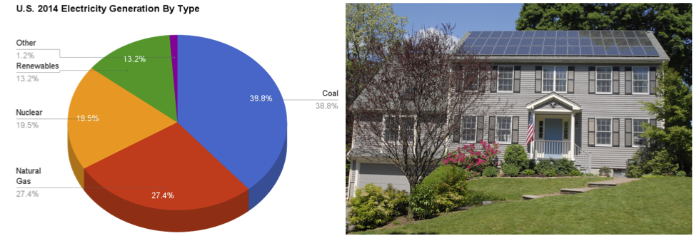 On the left, a graph depicting U.S. energy production by type in 2014. On the right, solar Panels on the roof of a house near Boston, MA.