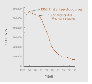 A graph showing the decrease in inpatients from 1950 to 1995.