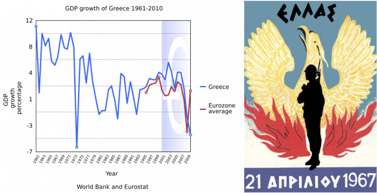 On the left, a graph depicting GDP growth in Greece. On the right, the emblem of the Greek military junta.