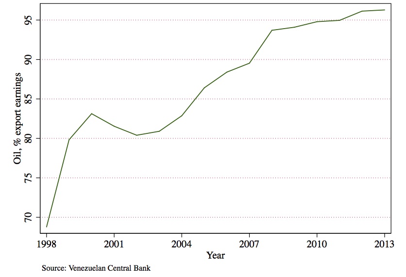 A graph showing oil as a percentage of export earnings in Venezuela from 1998 to 2013.