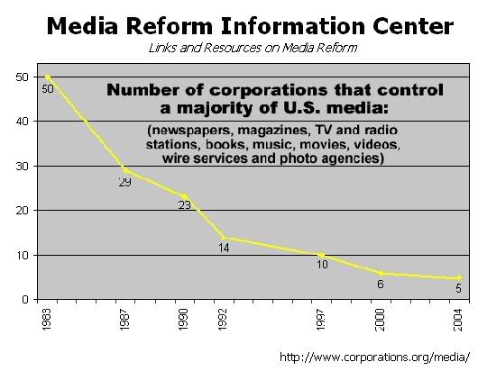 Graph showing the deregulation of media companies in the 1980s and 1990s.